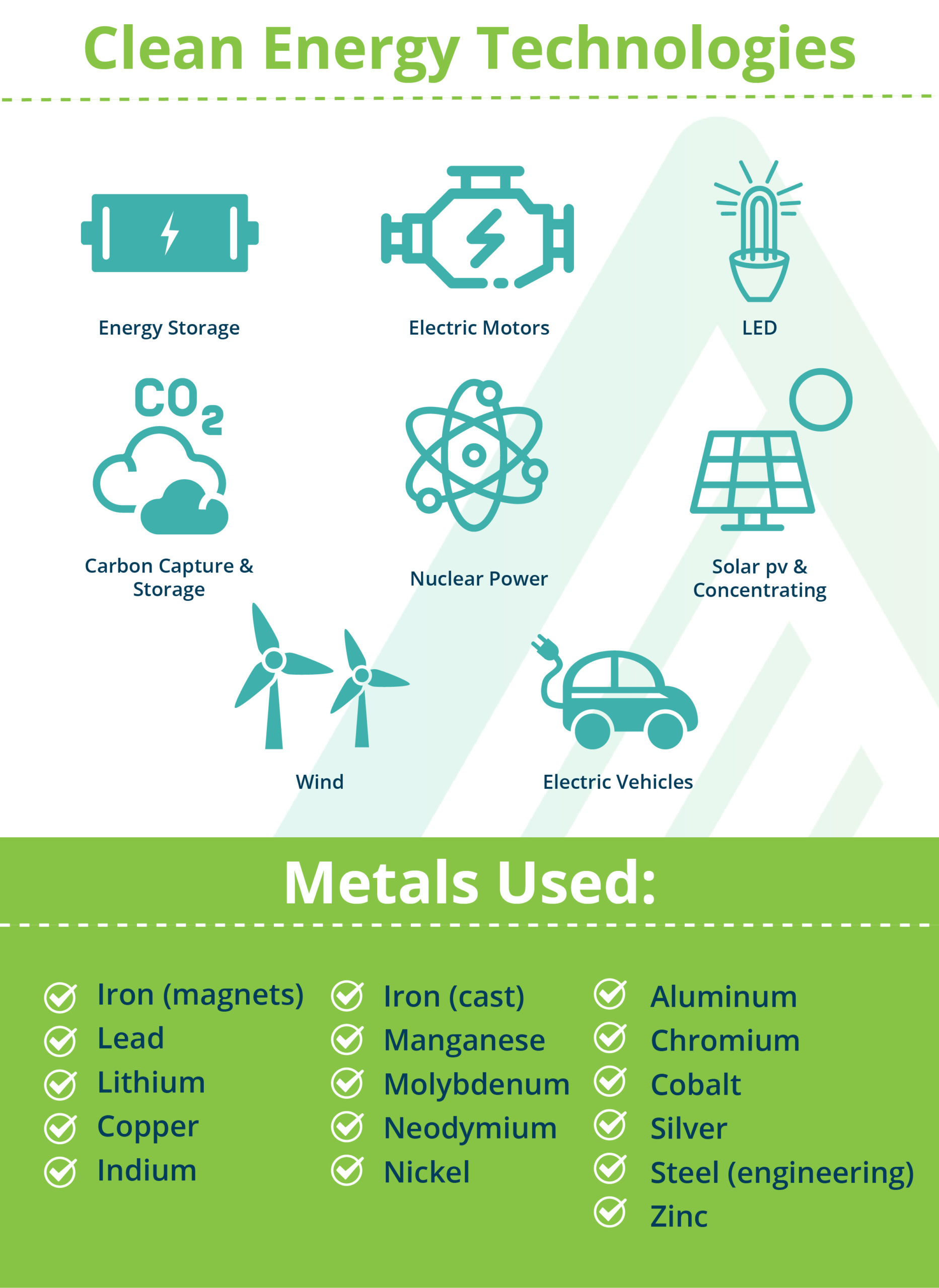 Clean energy technologies and metals used
