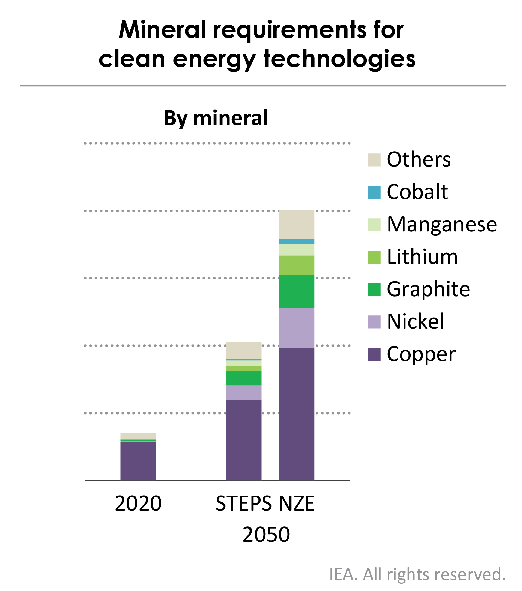 Clean energy technologies and metals used